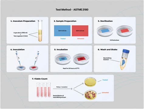 Astm E Antimicrobial Test For Hydrophobic Materials