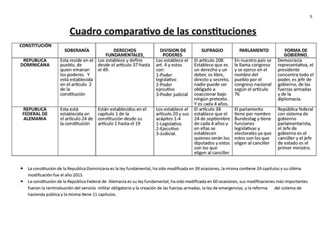 Cuadro Comparativo De Las Constituciones 5 Cuadro Comparativo De Las