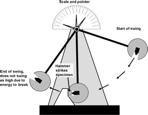 Izod Impact Test Strength Of Materials