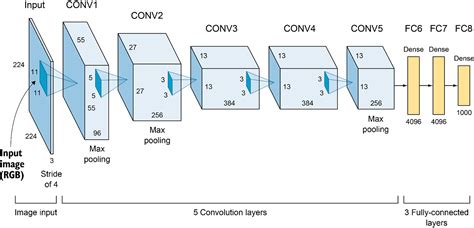 5 Advanced Cnn Architectures · Deep Learning For Vision Systems