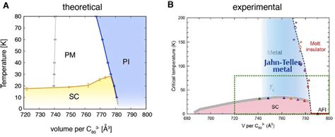 Theoretical And Experimental Phase Diagrams A Phase Diagram As A