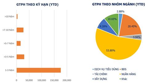 Khối lượng phát hành trái phiếu doanh nghiệp sẽ phục hồi đáng kể trong