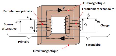 cours les transformateurs monophasé