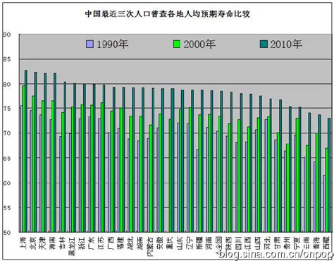 中国各地人均预期寿命比较 六普数据分析 真实世界经济学 含财经时事 经管之家 原人大经济论坛