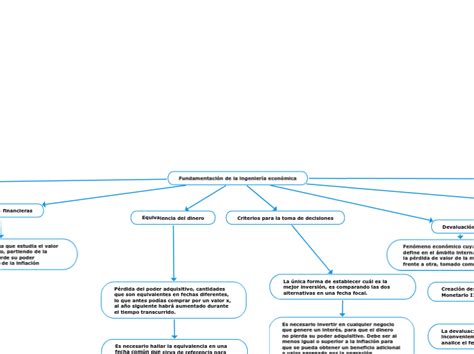 Fundamentaci N De La Ingenier A Econ Mica Mind Map