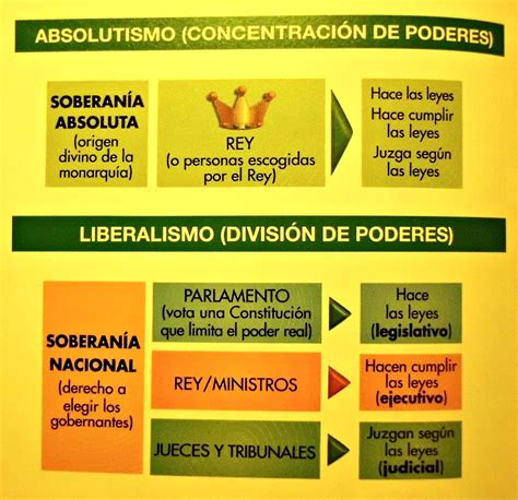 La Poca De Los Descubrimientos Formas De Gobierno En El Siglo Xviii