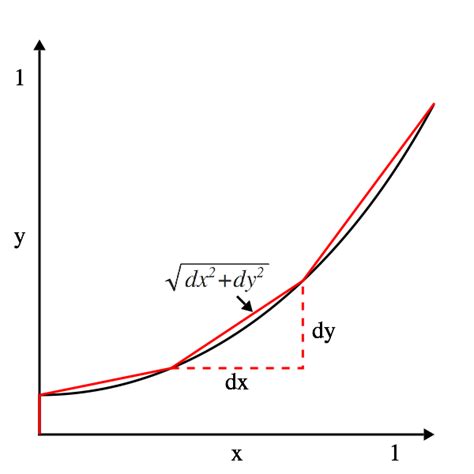 Length Of Line Calculus 1