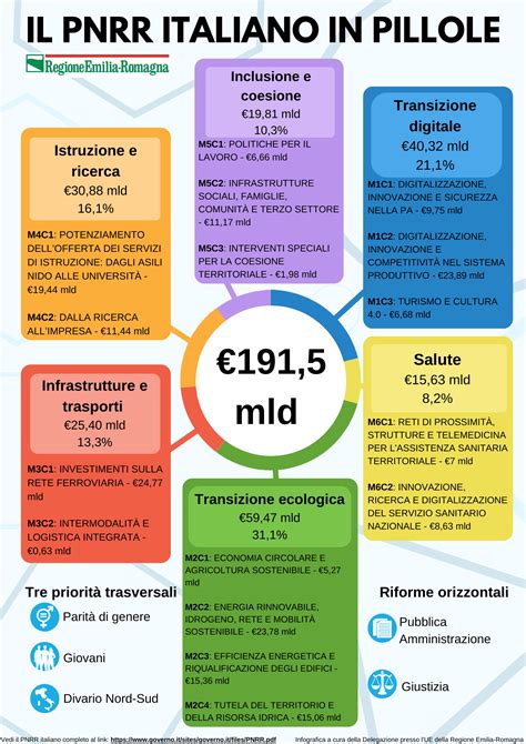 Pnrr Infografica Sul Piano Italiano E Comparazione Tra Pnrr First