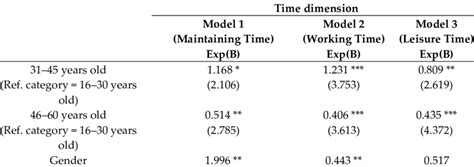 Cox Proportional Hazards Model Calculation Results Download