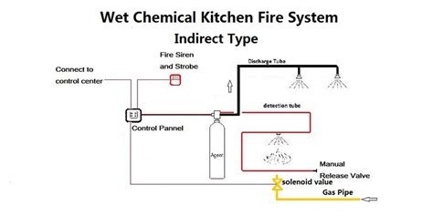 Class K Fire Automatic Fire Suppression Systems - China Wet Chemical ...