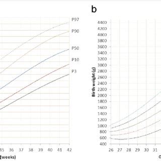 Mean Birth Weight By Gestational Age According To Lubchencos