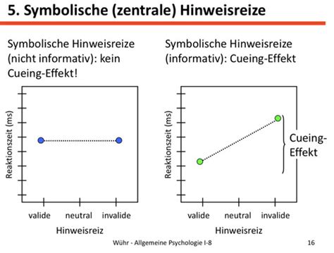 Visuell R Umliche Aufmerksamkeit Karteikarten Quizlet