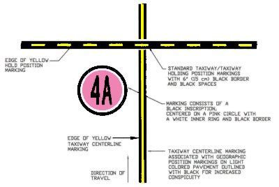 Taxiway Signs And Markings