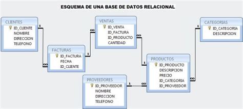 Modelo Relacional ¡tienes Que Saber Esto