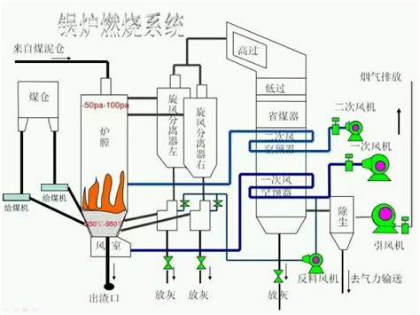 锅炉流程演示 故障分析 利宁工贸