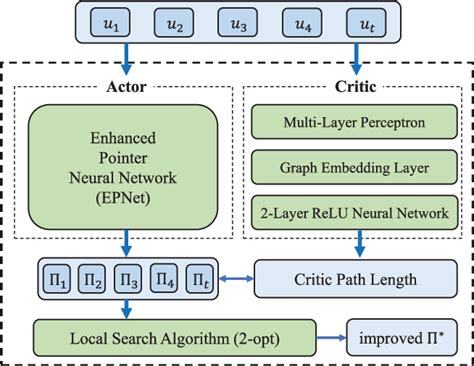 Figure From A Novel Ai Based Framework For Aoi Optimal Trajectory