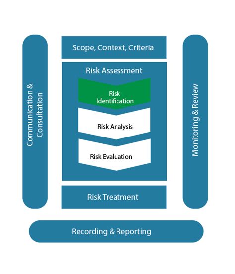 Risk Management Figure 1 Iso 31000 Diagram Risk Identification Openlearn Open University