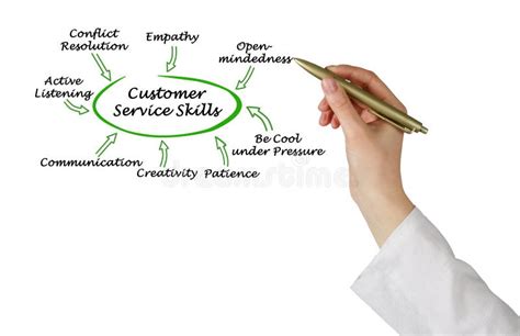 Eight Customer Service Skills Stock Photo Image Of Customer Eight