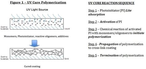 Radiation Cure Coatings The Ultimate In Rapid Cure Technology