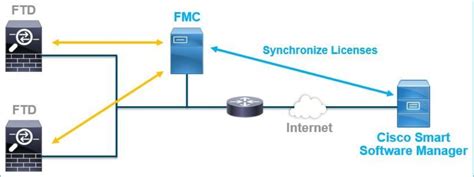 Use Fmc And Ftd Smart License Registration And Common Issues To Troubleshoot Cisco