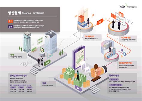 Infographicworks [한국예탁결제원] 청산결제 인포그래픽 포스터 A3