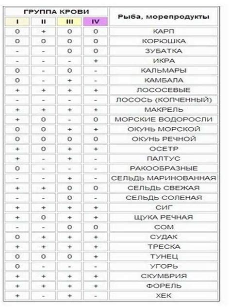 Диета по группе крови 4 отрицательная таблица продуктов для похудения