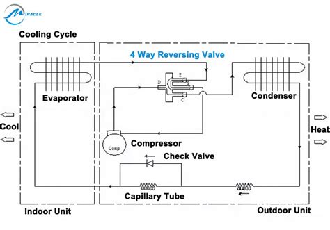 Reversing Valve Miracle