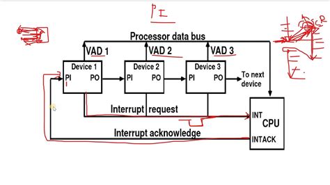 Priority Interrupt Daisy Chain Priority 32 Input Output