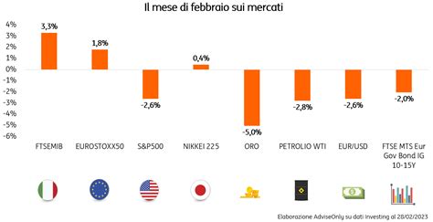 Linflazione Spinge I Rendimenti E Fa Rallentare I Listini Che In