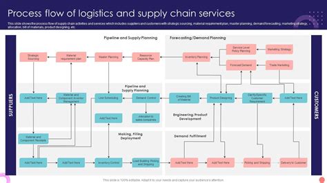 Process Flow Of Logistics And Supply Chain Services Ppt Sample