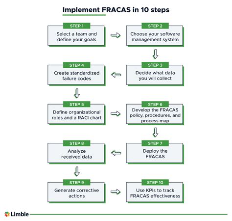 What is FRACAS? Failure Reporting, Analysis, and Corrective Action System