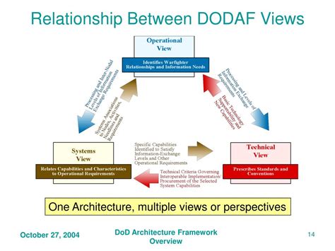 Dodaf Dodaf Software Guide Ov 4 Organizational Relationships