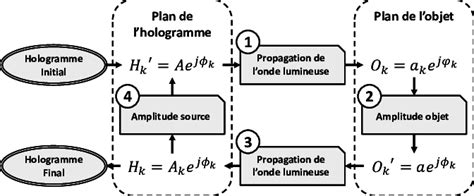 Schéma bloc de l algorithme de Gerchberg Saxton Download Scientific