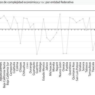 Fuente Elaboraci N Propia Con Datos De Datamexico Org Y El Inegi