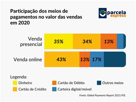 Tend Ncias De Uso Dos Meios De Pagamento No Brasil