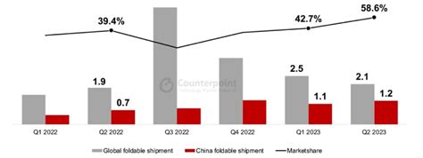 Foldable Smartphone Market Grows 10 Yoy In Q2 2023 China Drives Growth