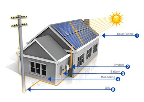 How Solar Batteries Work SolTech Solutions