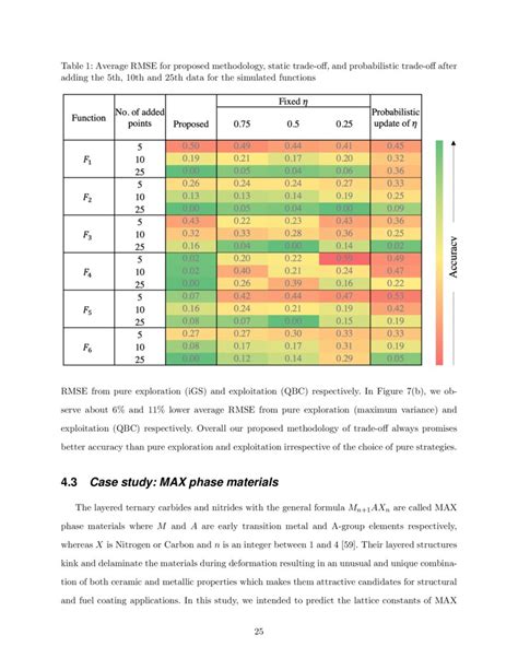 Dynamic Exploration Exploitation Trade Off In Active Learning