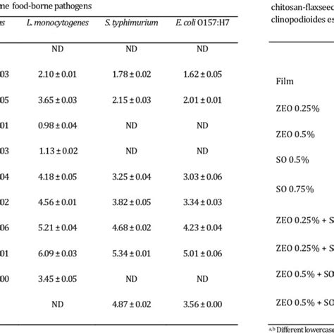 In Vitro Antibacterial Activity Inhibition Zone Diameter Mm