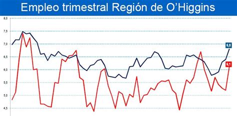 Tasa De Desocupaci N En La Regi N Llega A La Noticia Online