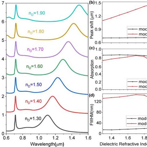 Graphene Absorption Spectra At Normal Incidence As The Refractive Index