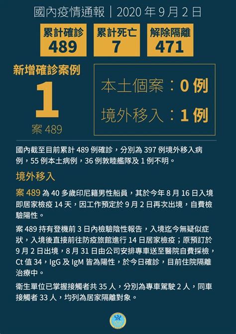 不斷更新／今增1境外移入 我國累計489例確診 祝你健康 三立新聞網 Healthsetncom