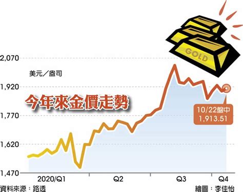 金價瘋漲 明年高喊2300美元 全球財經 工商時報