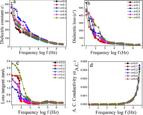 Variance Of A Dielectric Constant B Dielectric Loss C Loss Tangent