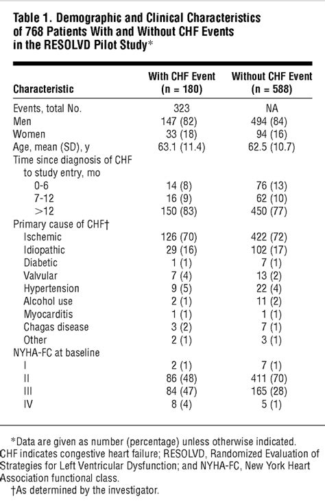 Acute Precipitants Of Congestive Heart Failure Exacerbations