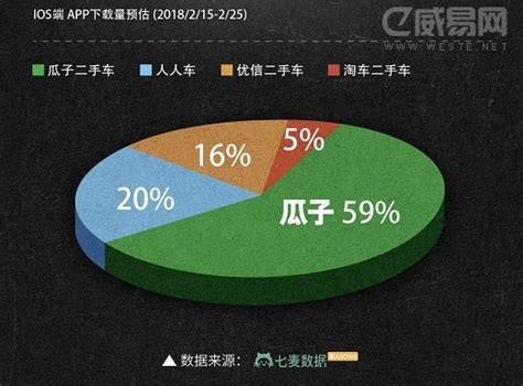 瓜子二手车史上最强广告亮相春节档 领先优势再次扩大 互联网 威易网