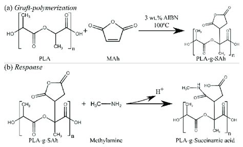 Proposed Free Radical Graft Polymerization Reaction Between Poly Lactic Download Scientific