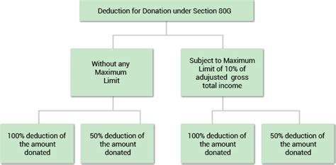 Section 80G Deduction For Donation To Charitable Organizations