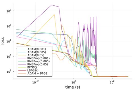 Nernst Planck Equation Physics Informed Neural Network Pinn Optimizer Benchmarks · The Sciml