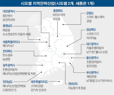 2016년 경제정책 시·도 27개 지역전략산업 집중 육성규제프리존 도입 이투데이